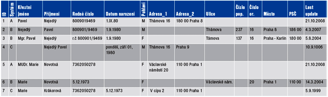 kolik zákazníků mame?