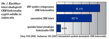Klasifikace řešení CRM
