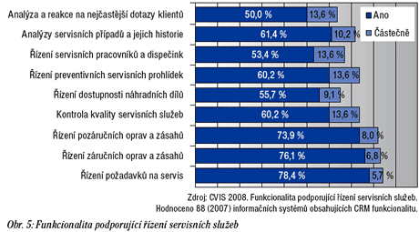 řízení servisních služeb