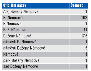 Zápisy stejné adresy