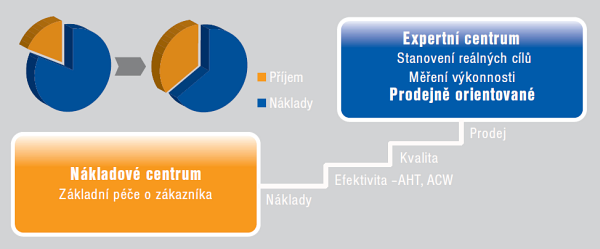Avaya-evoluce vyvoje kontaktniho centra