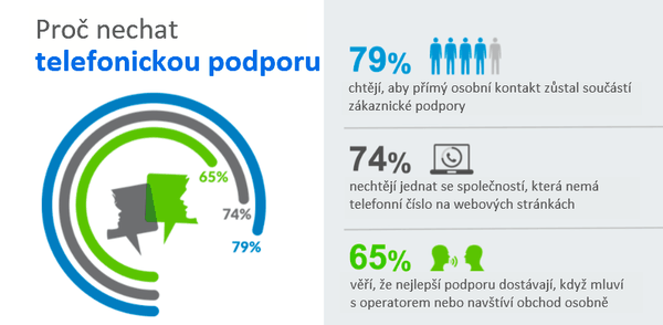 Proč nechat telefonickou podporu