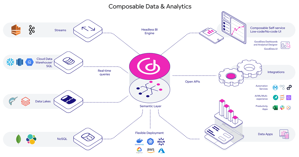 Composable Data & Analytics