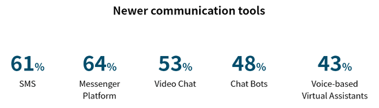 Newer communication tools